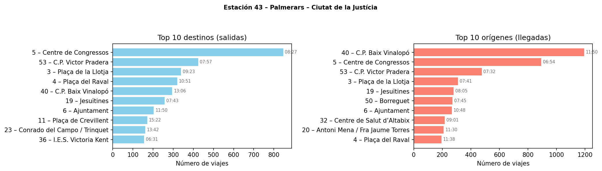 Estación 043 – Palmerars – Ciutat de la Justícia
